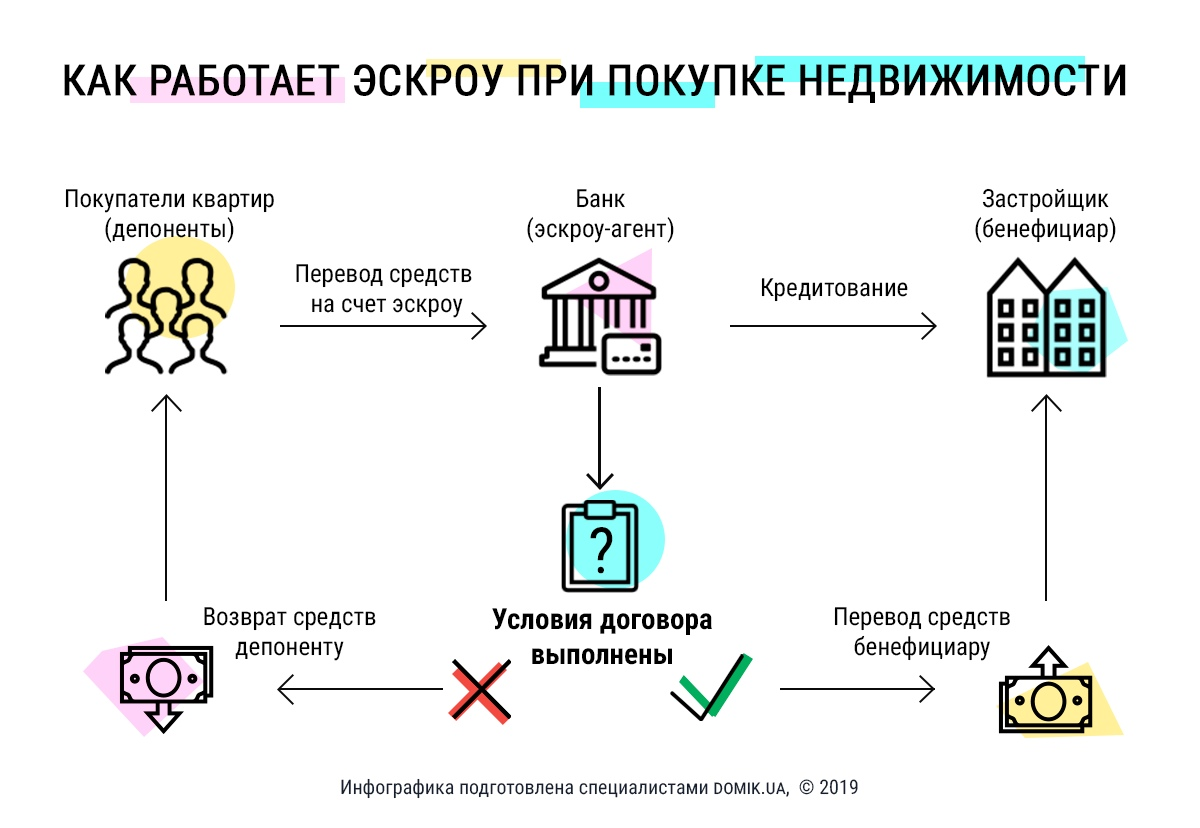 Первый многоквартирный дом, построенный с использованием счетов эскроу,  введен в Тюменской области - новости.